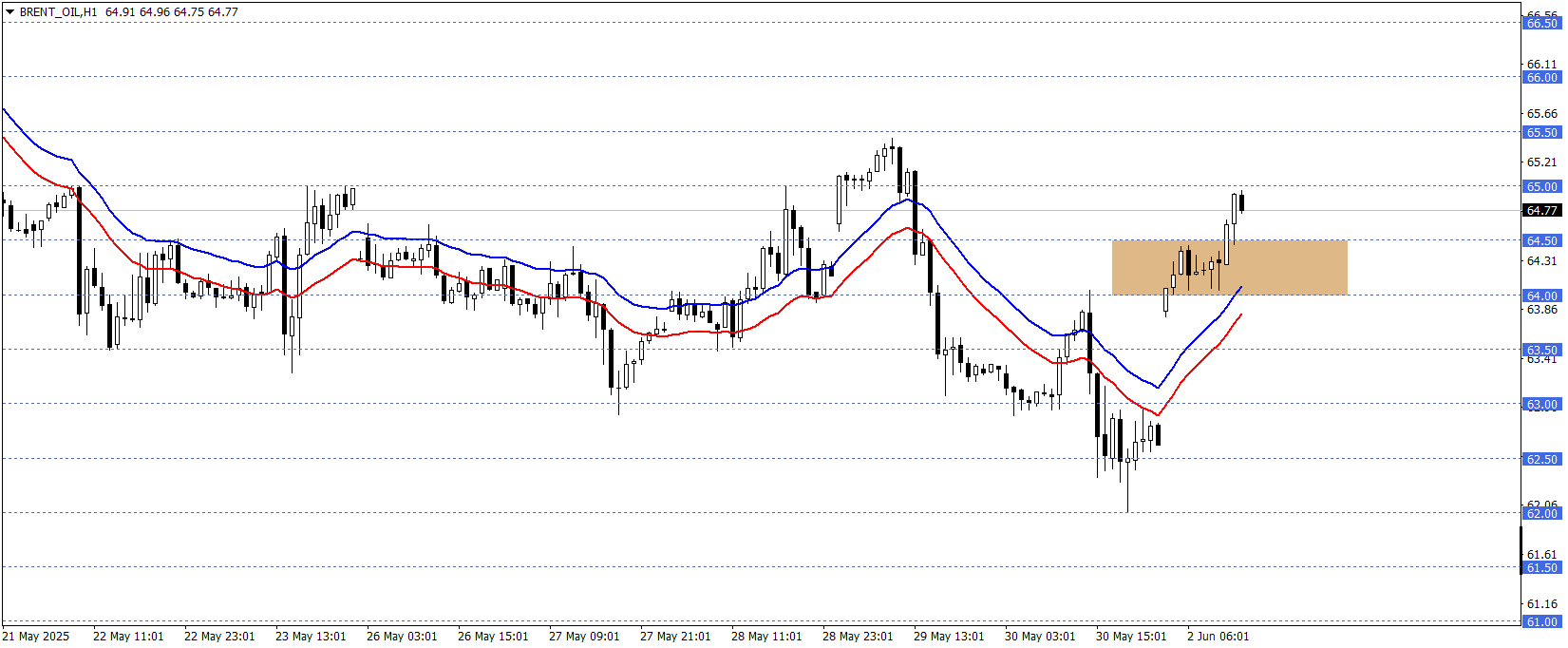 BRENT PETROL