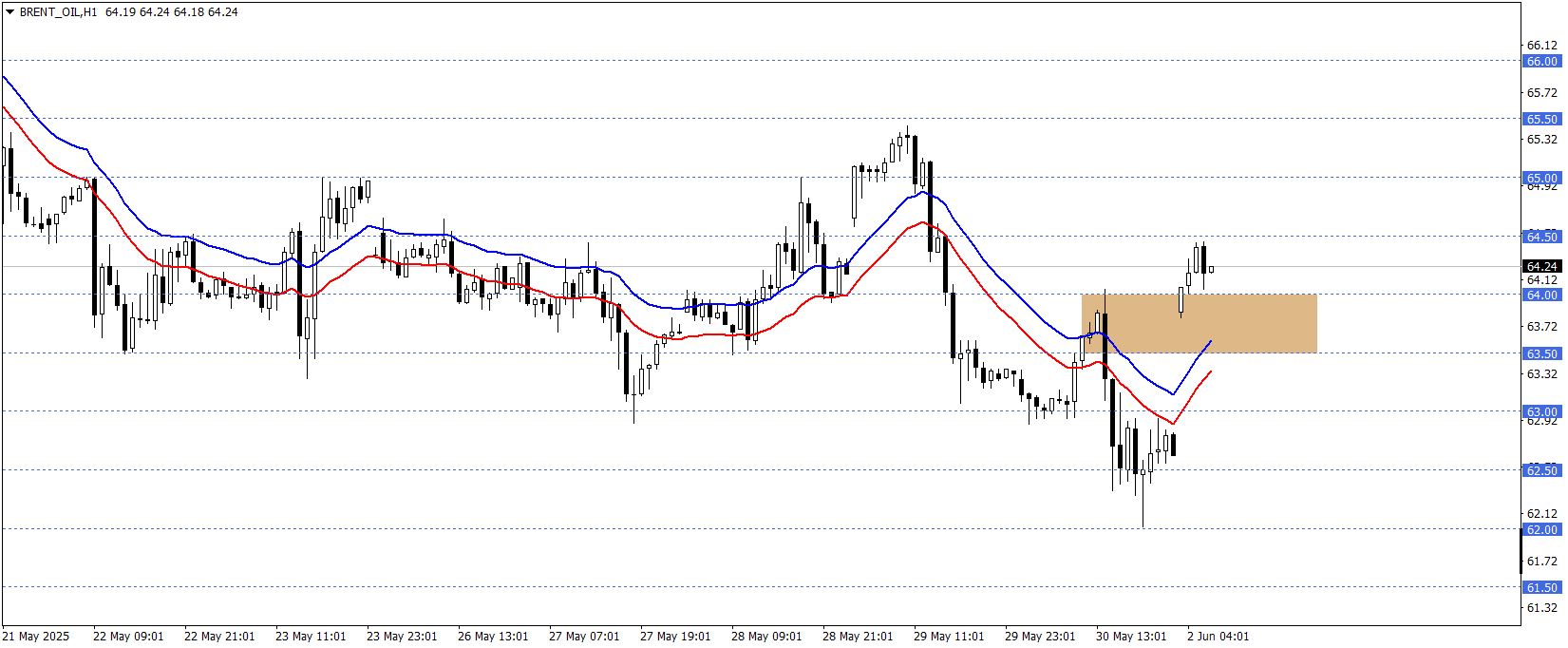 BRENT PETROL 