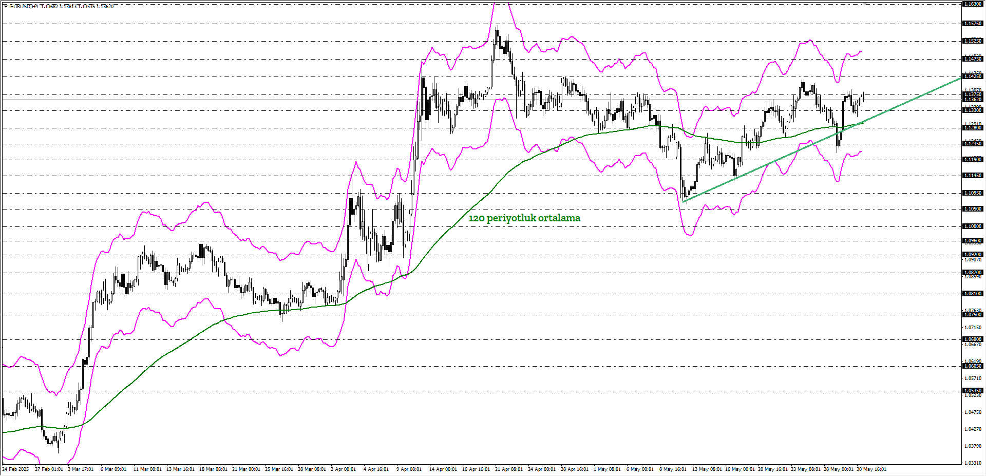 EURUSD