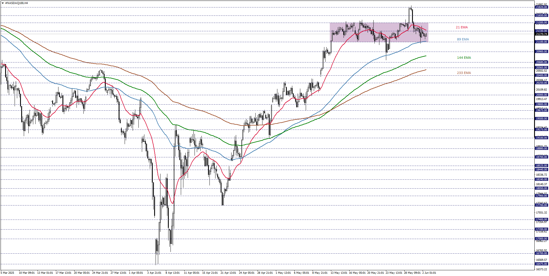 NASDAQ100