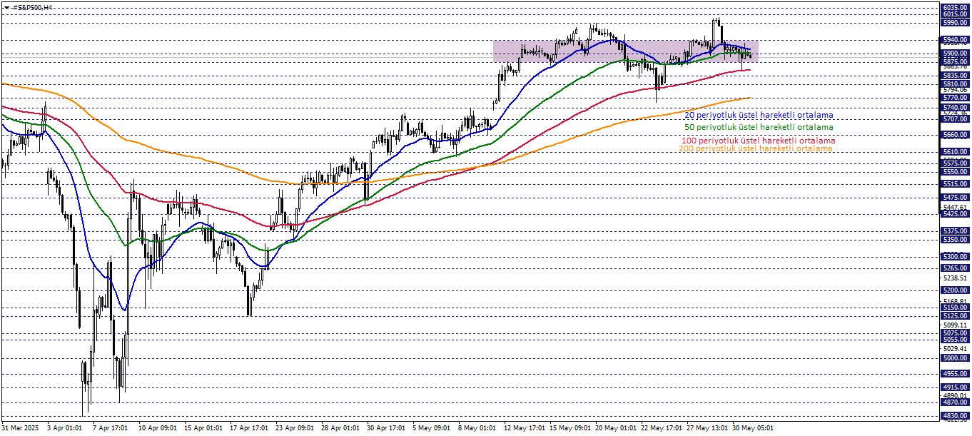 S&P500
