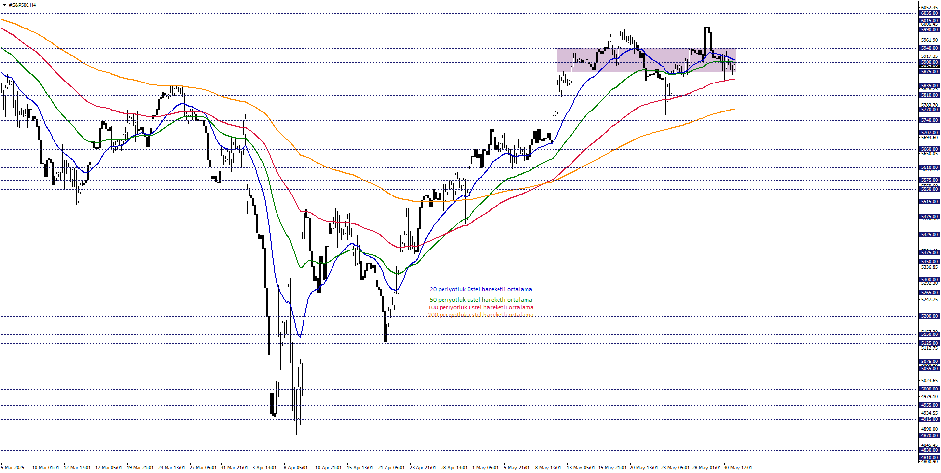 S&P500