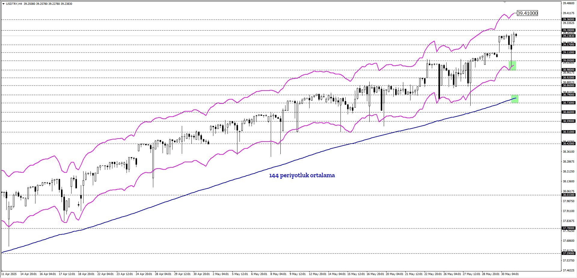 USDTRY