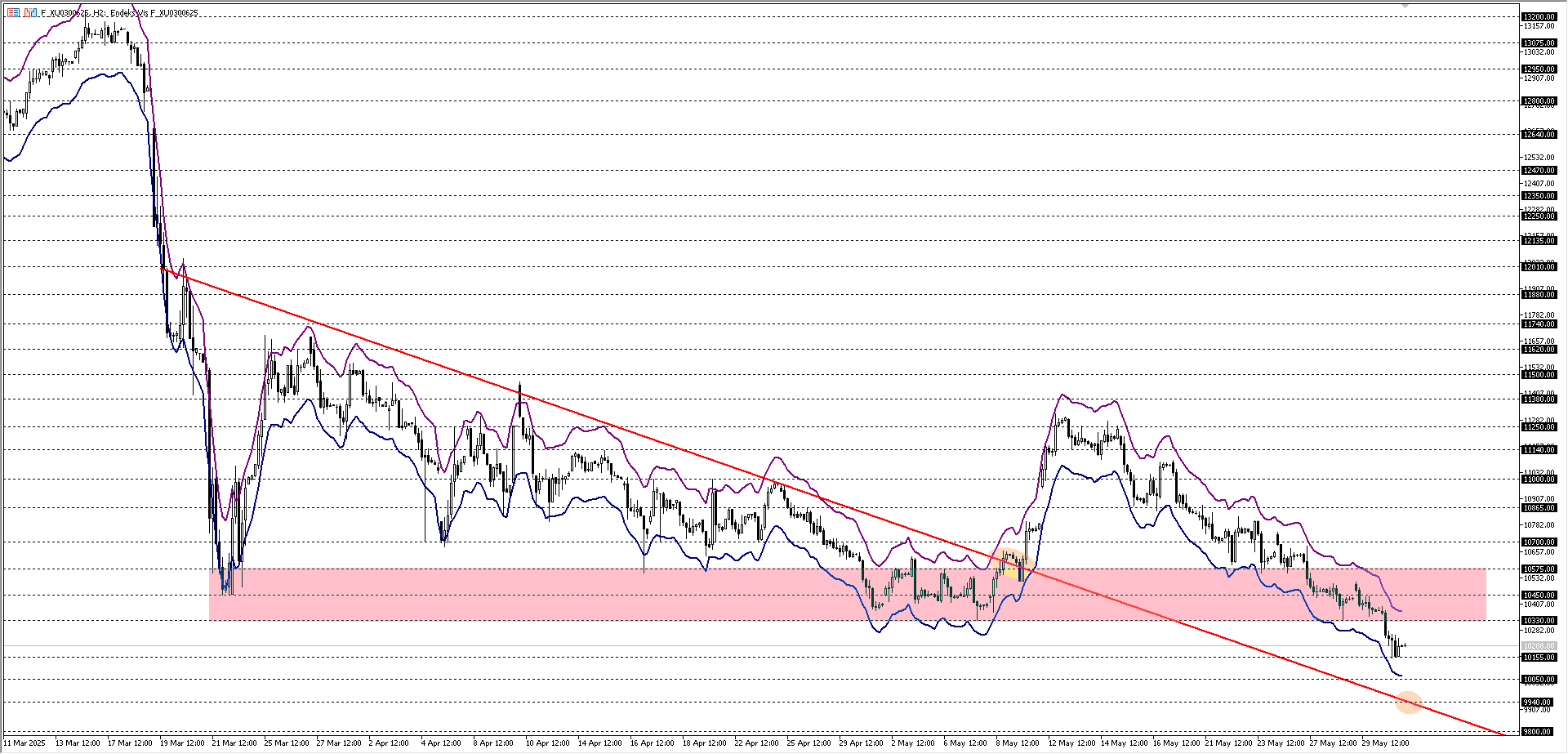 BİST30 KONTRATI (VİOP)