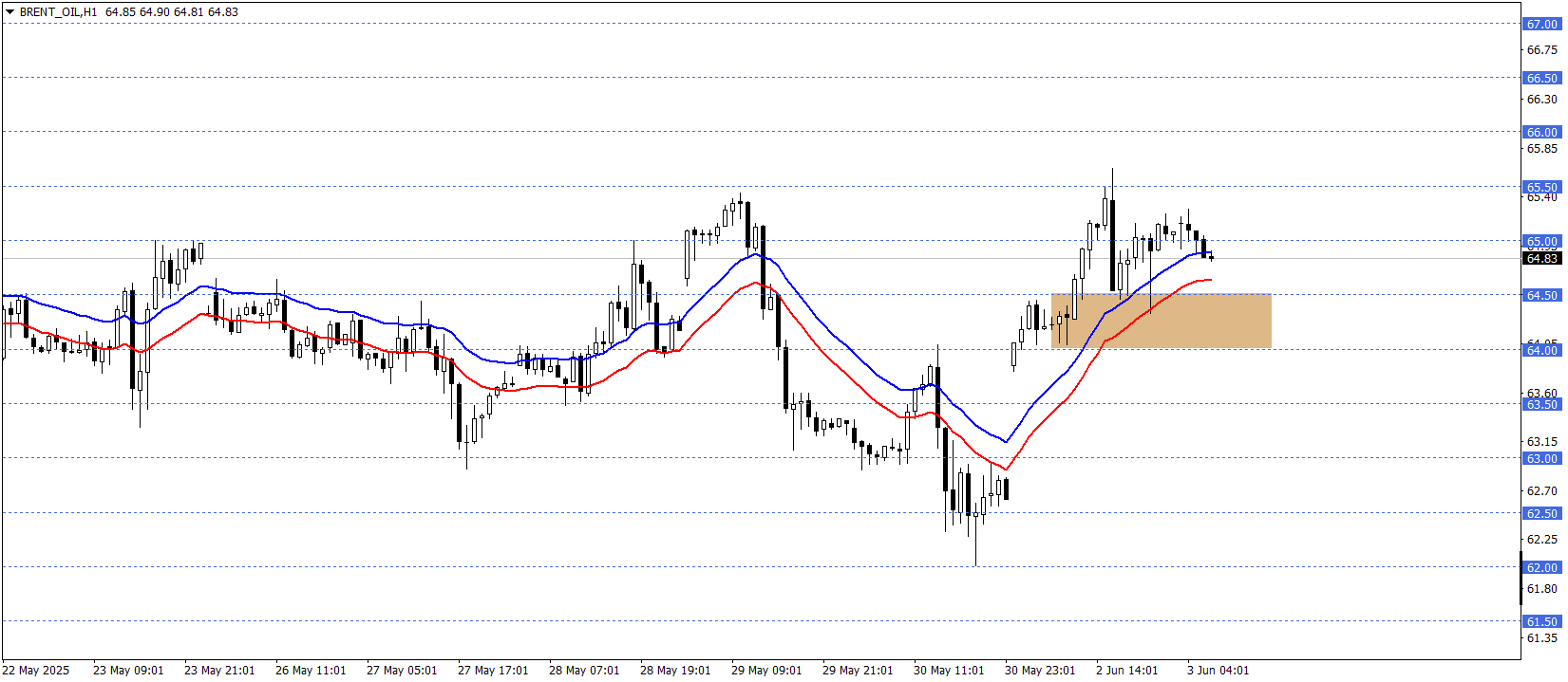 BRENT PETROL