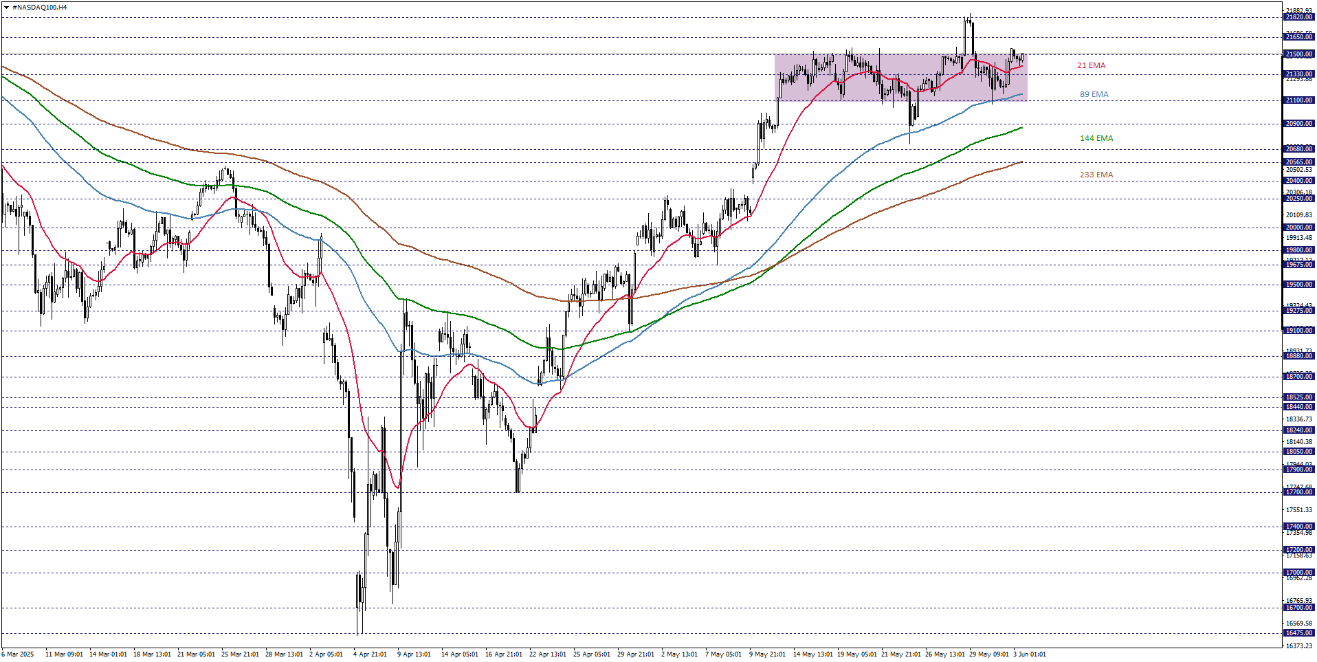 NASDAQ100