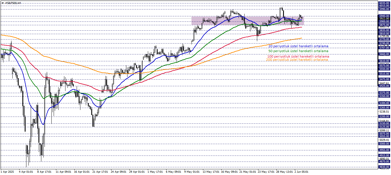 S&P500