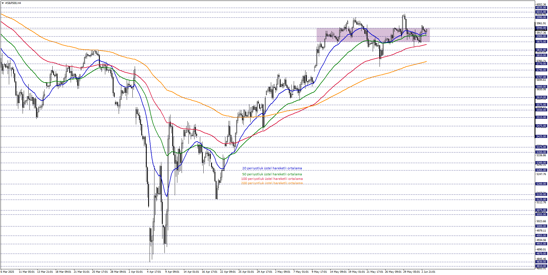 S&P500