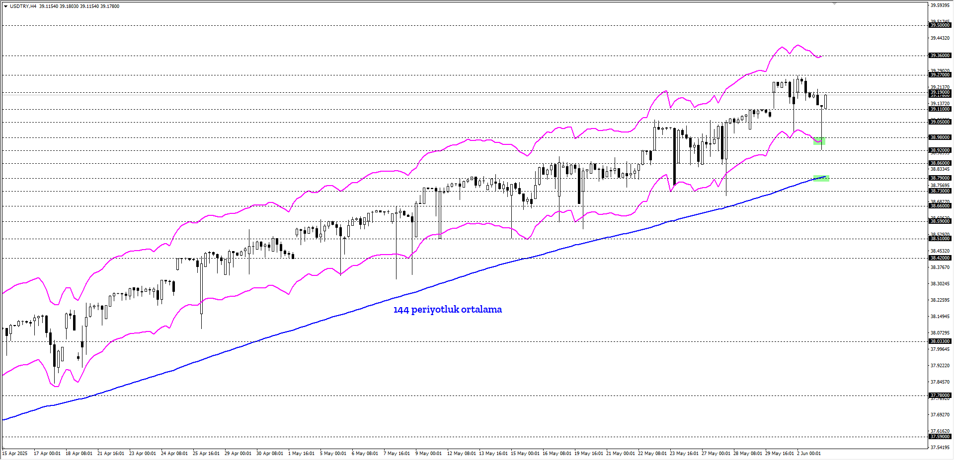 USDTRY