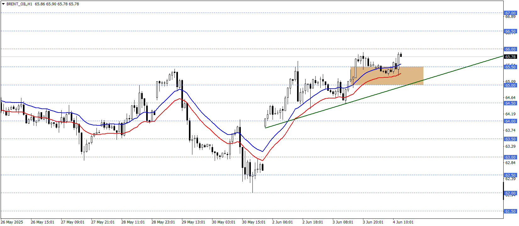 BRENT PETROL