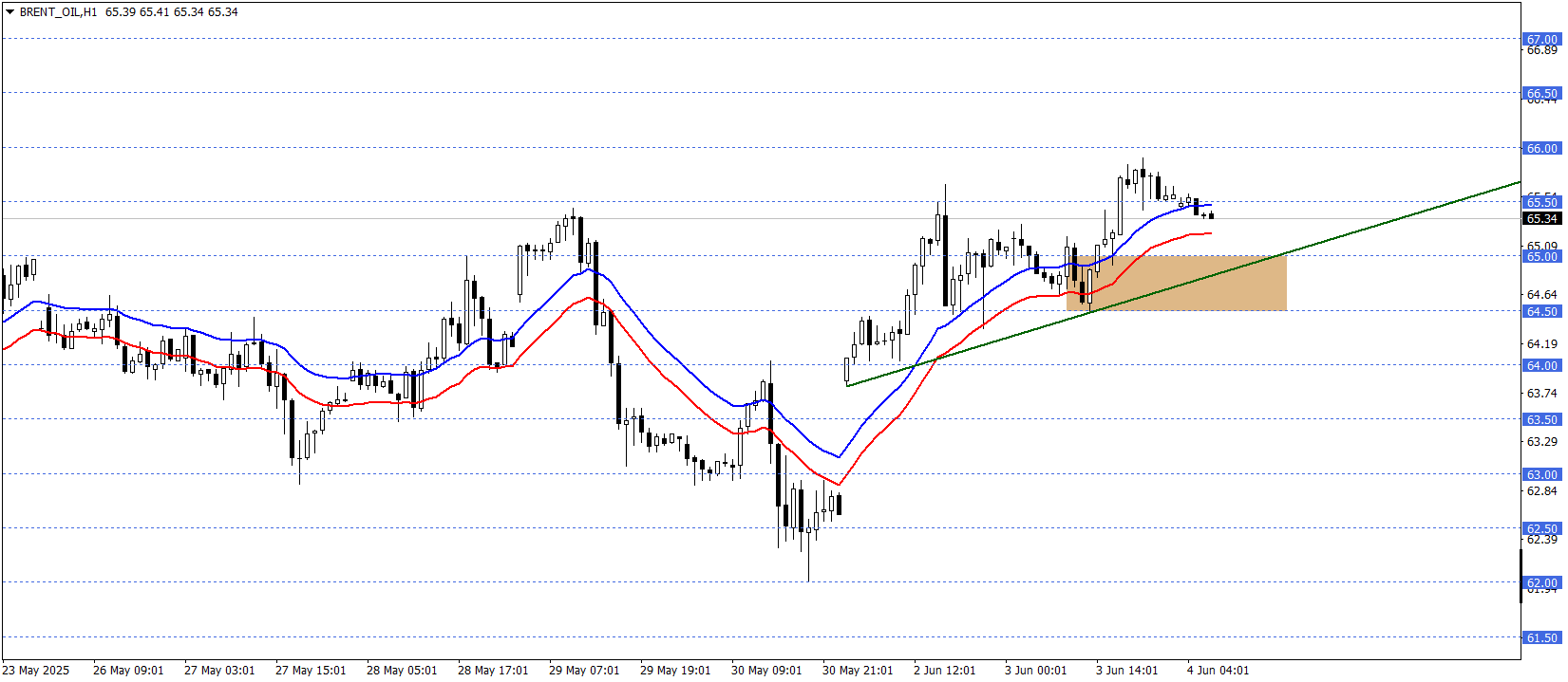 BRENT PETROL