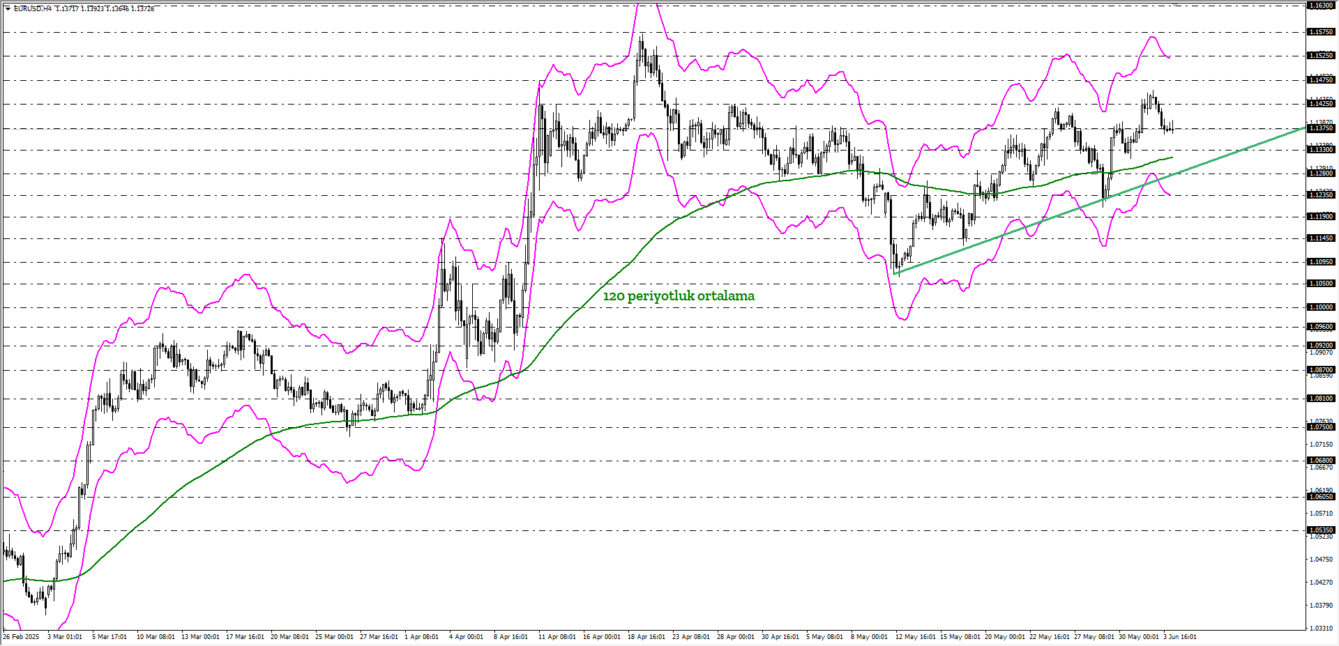 EURUSD