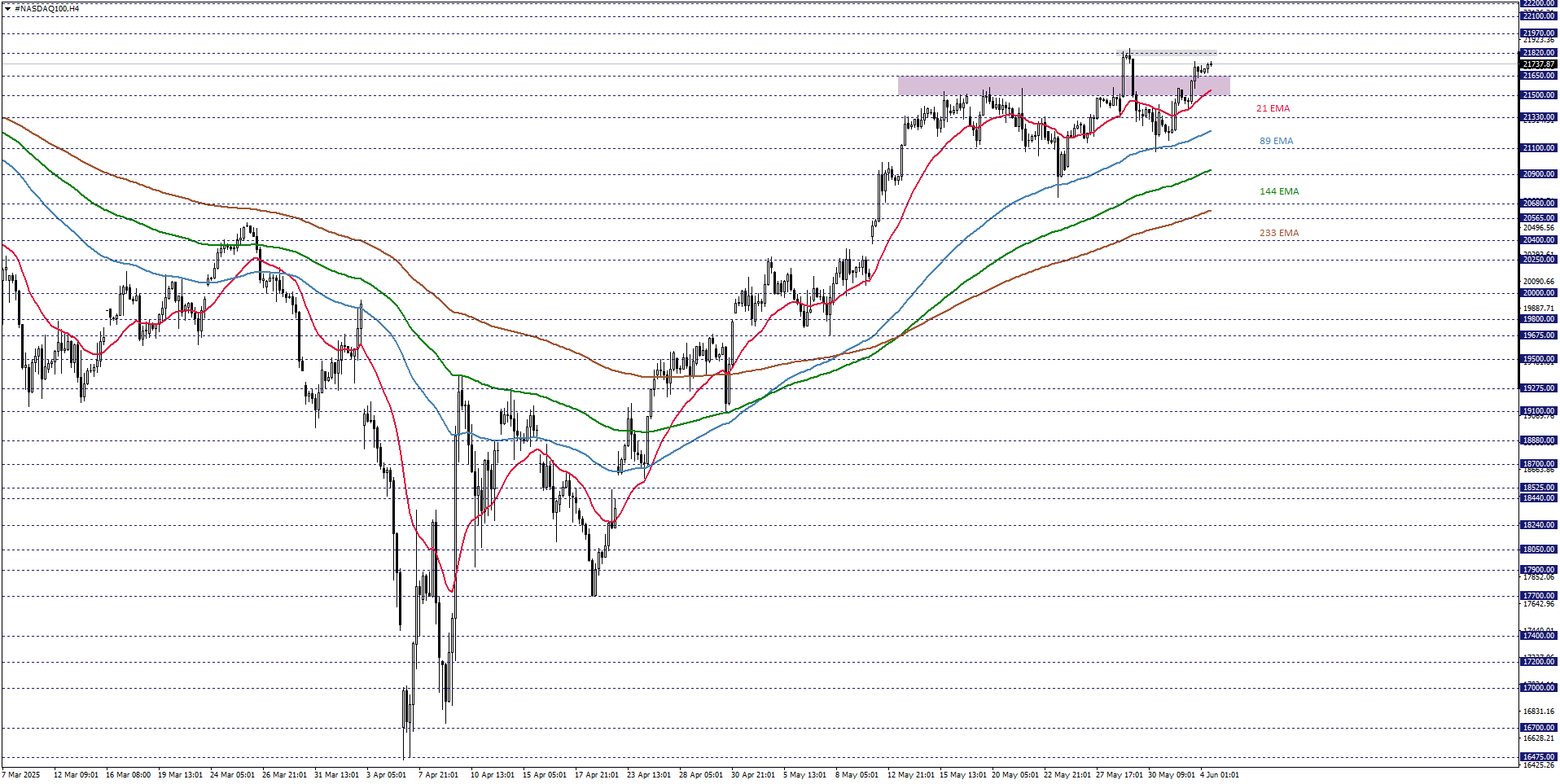 NASDAQ100