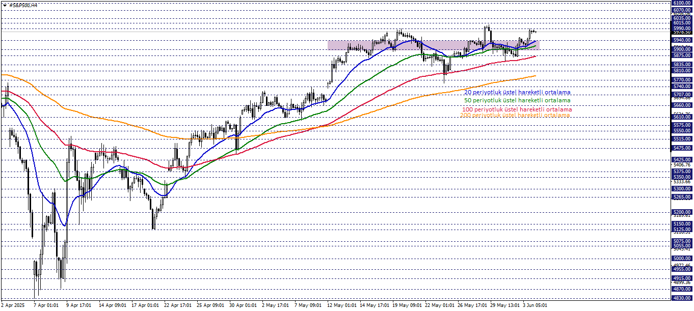 S&P500