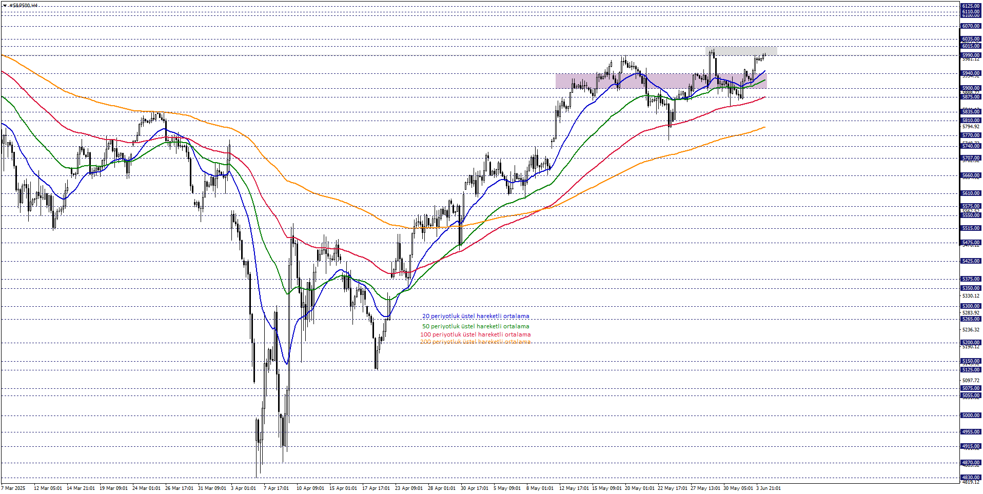 S&P500