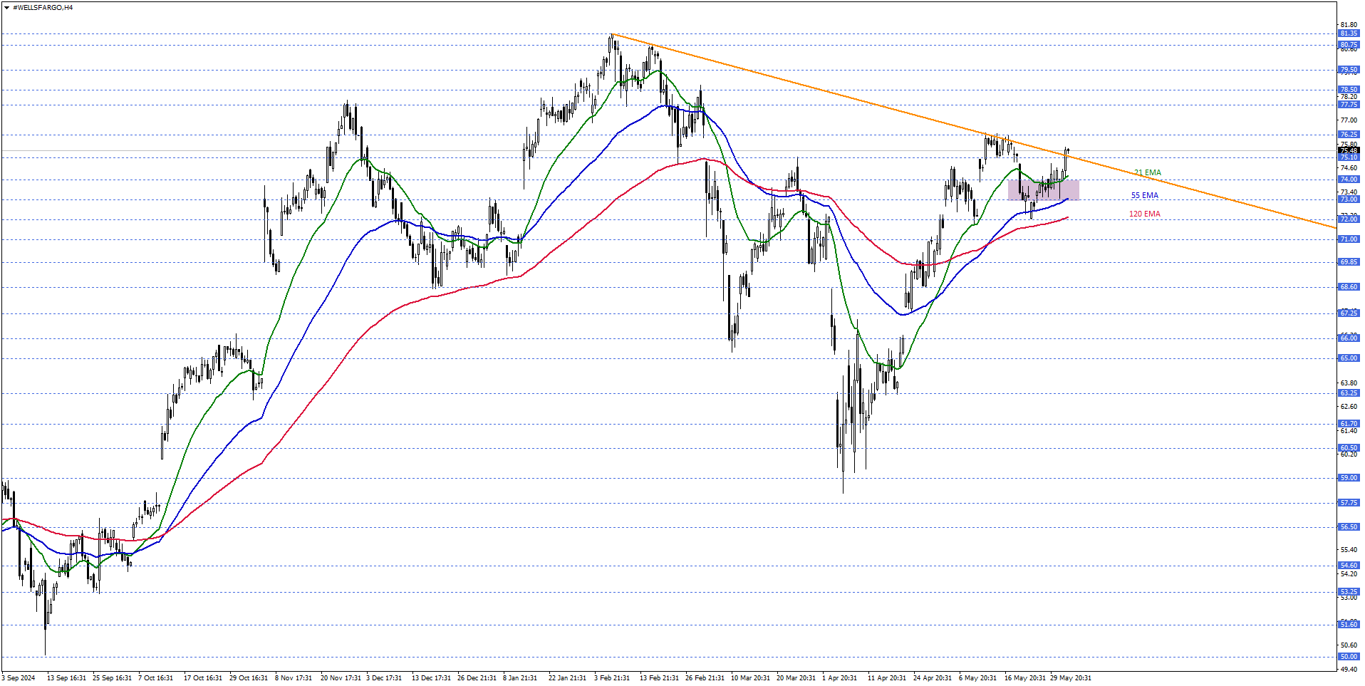 WELLS FARGO