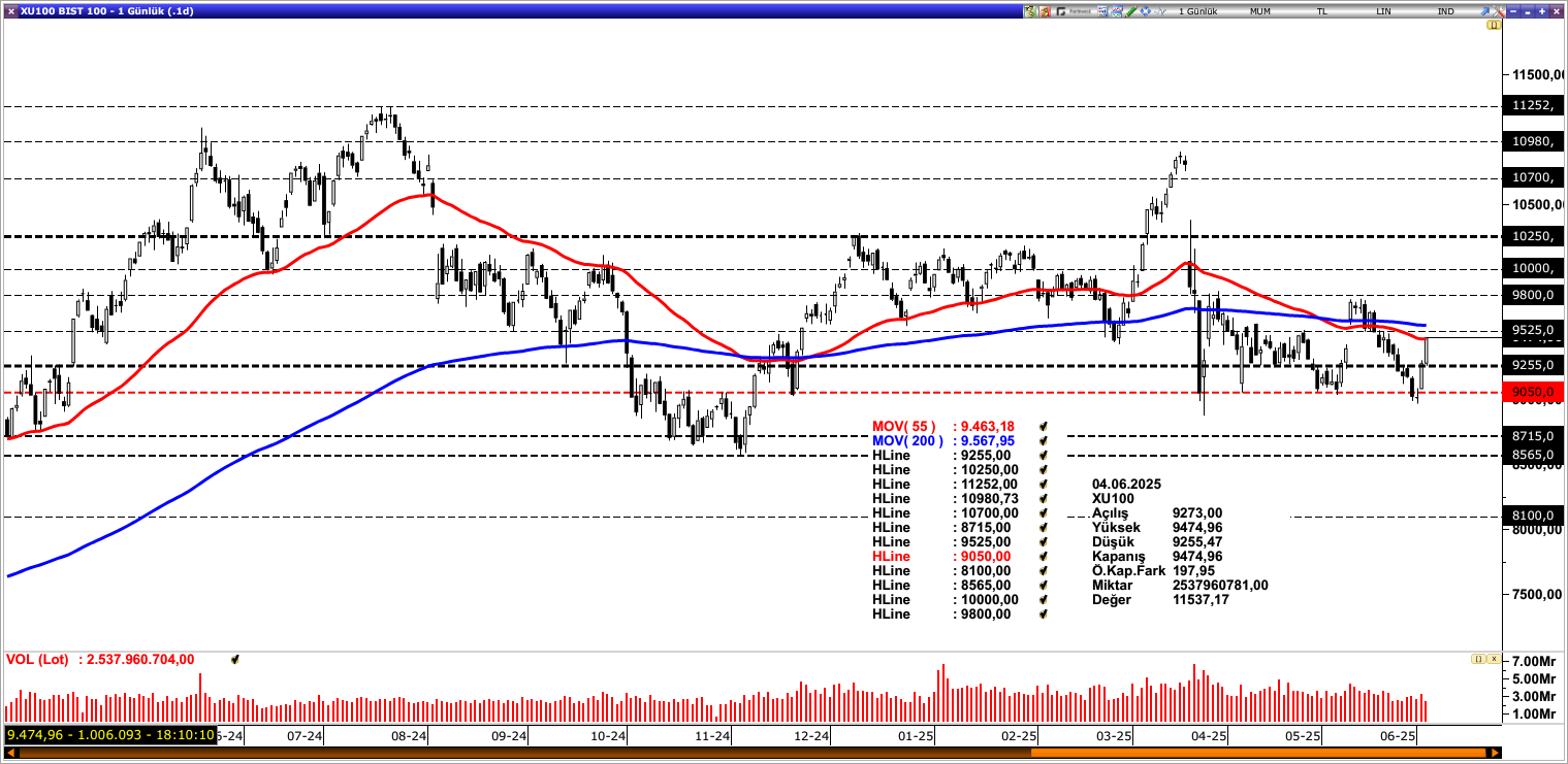BİST100