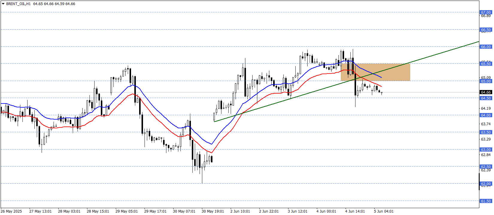 BRENT PETROL