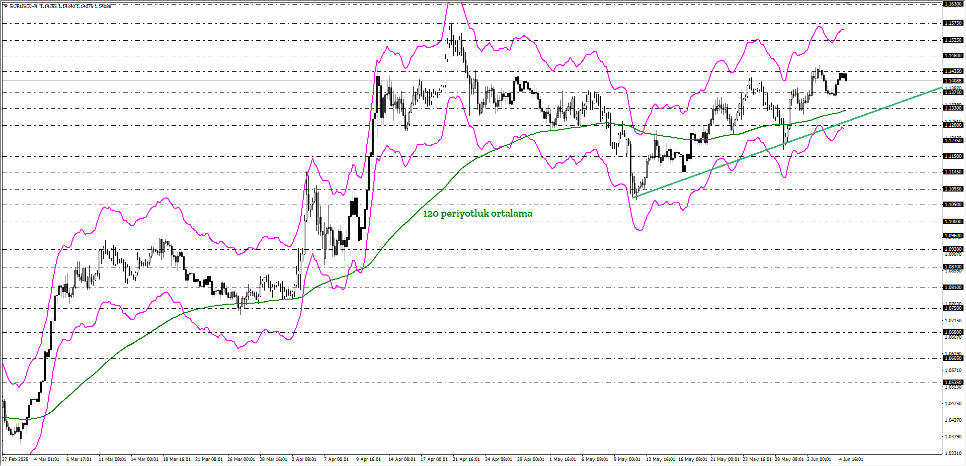 EURUSD
