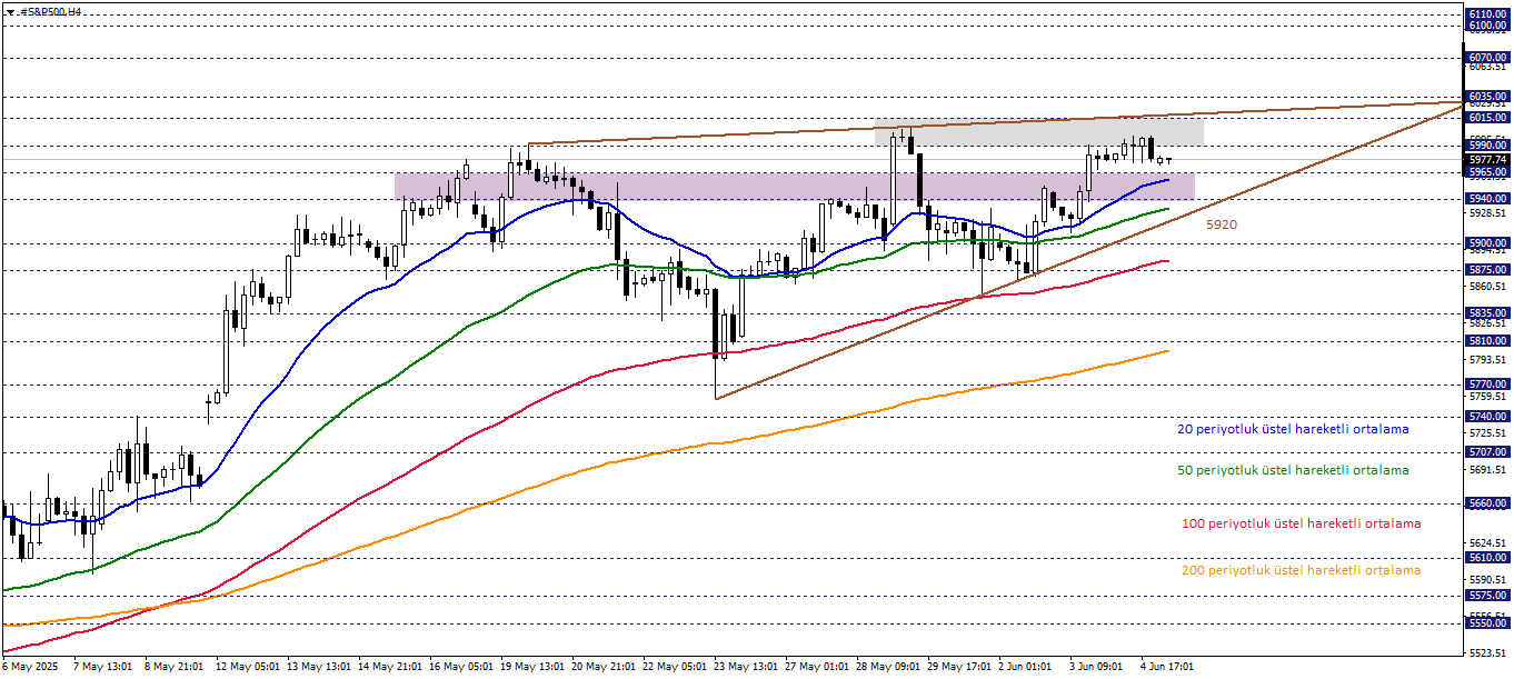 S&P500