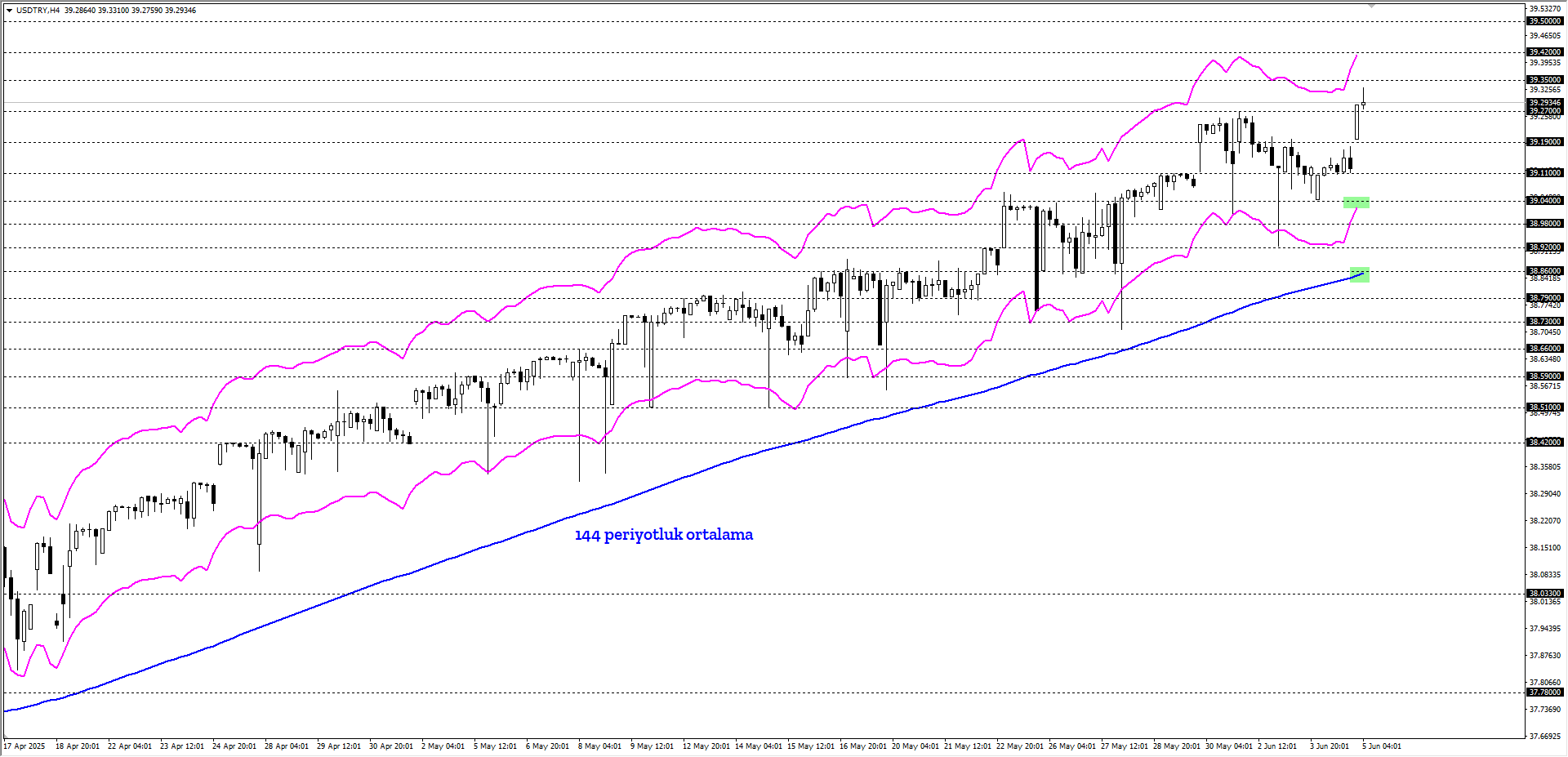 USDTRY
