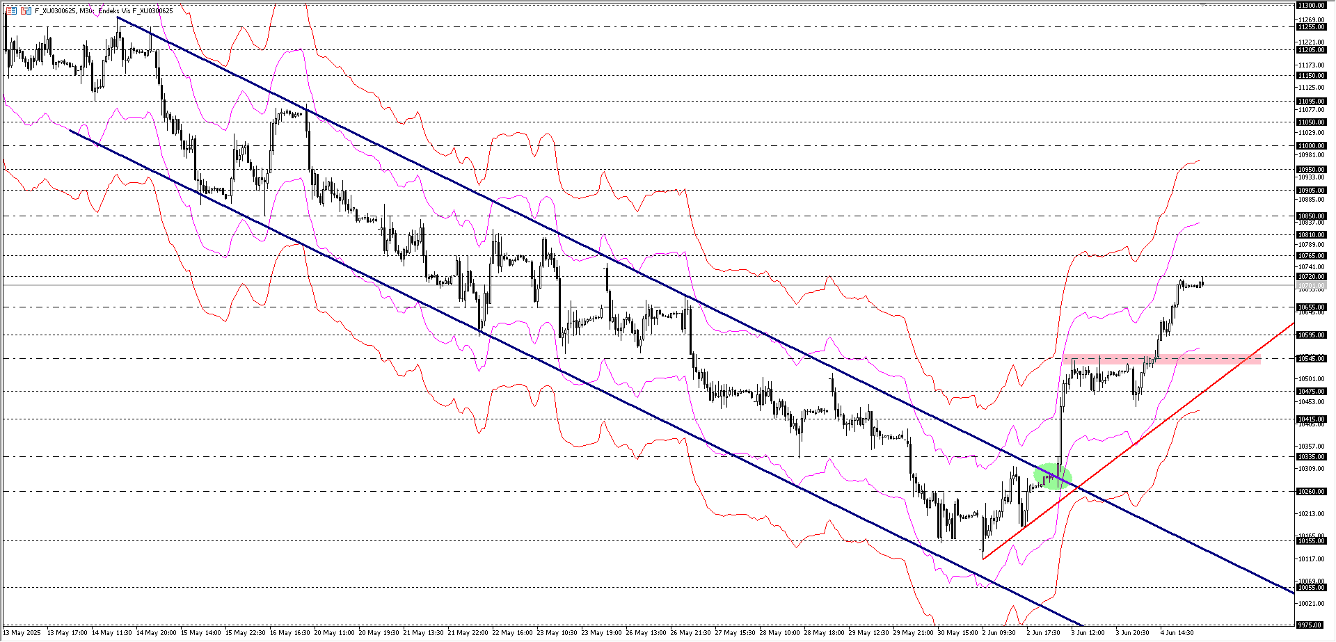 BİST30 KONTRATI (VİOP)