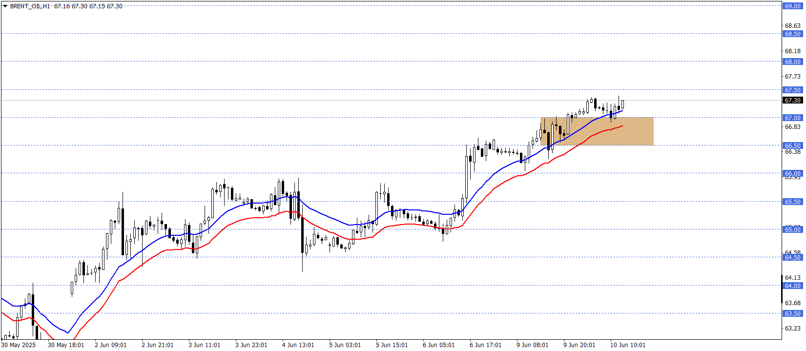 BRENT PETROL