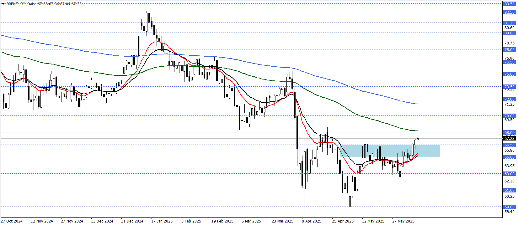 BRENT PETROL