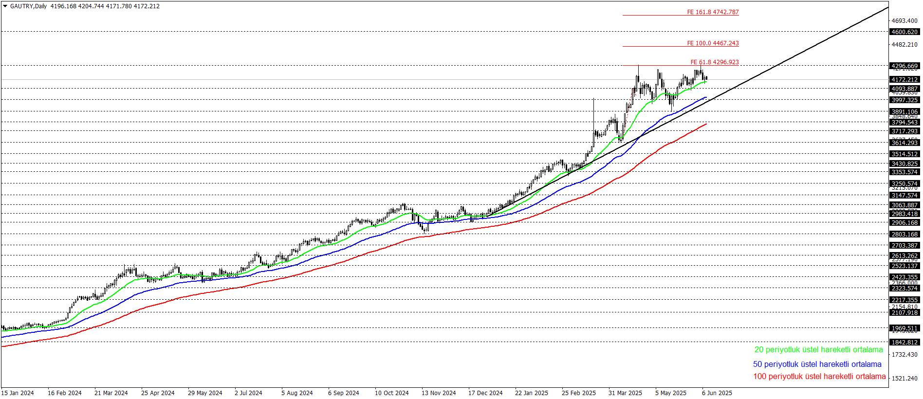 GRAM ALTIN