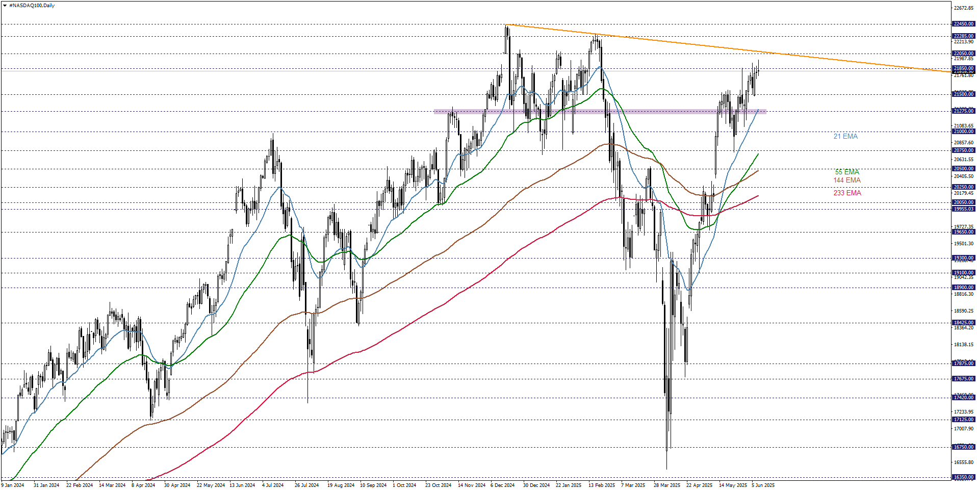NASDAQ100