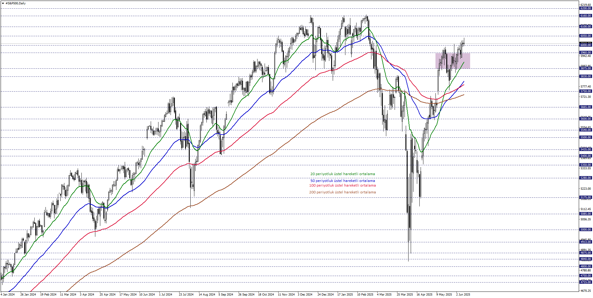 S&P500