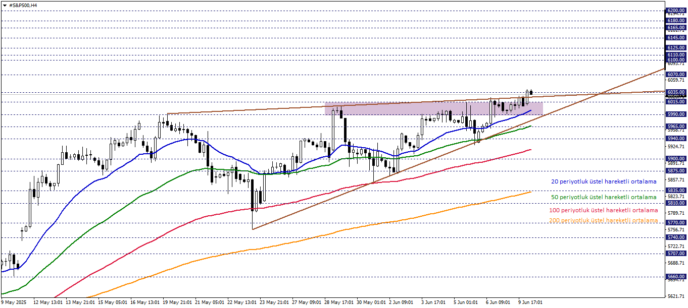 S&P500