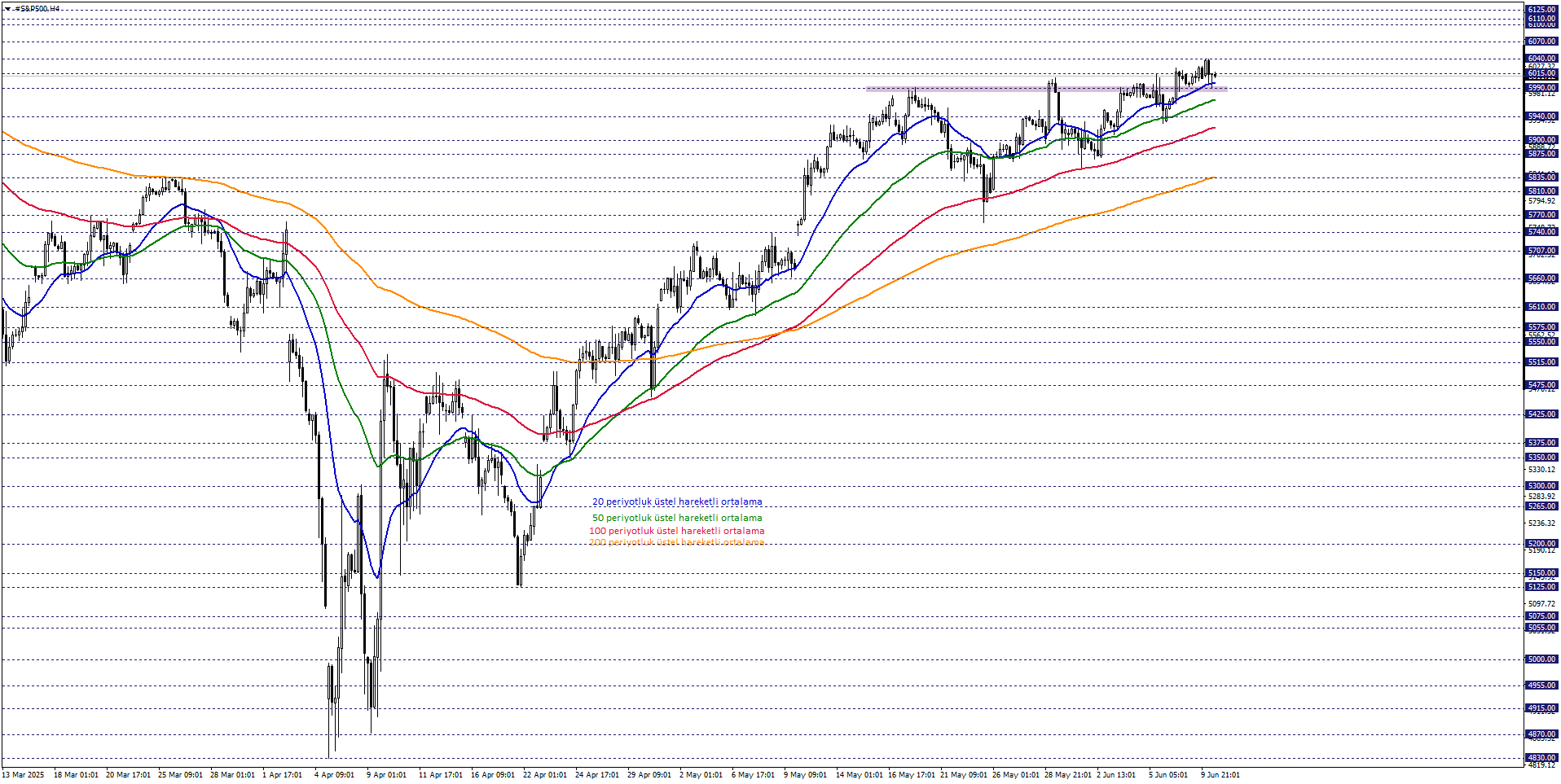S&P500