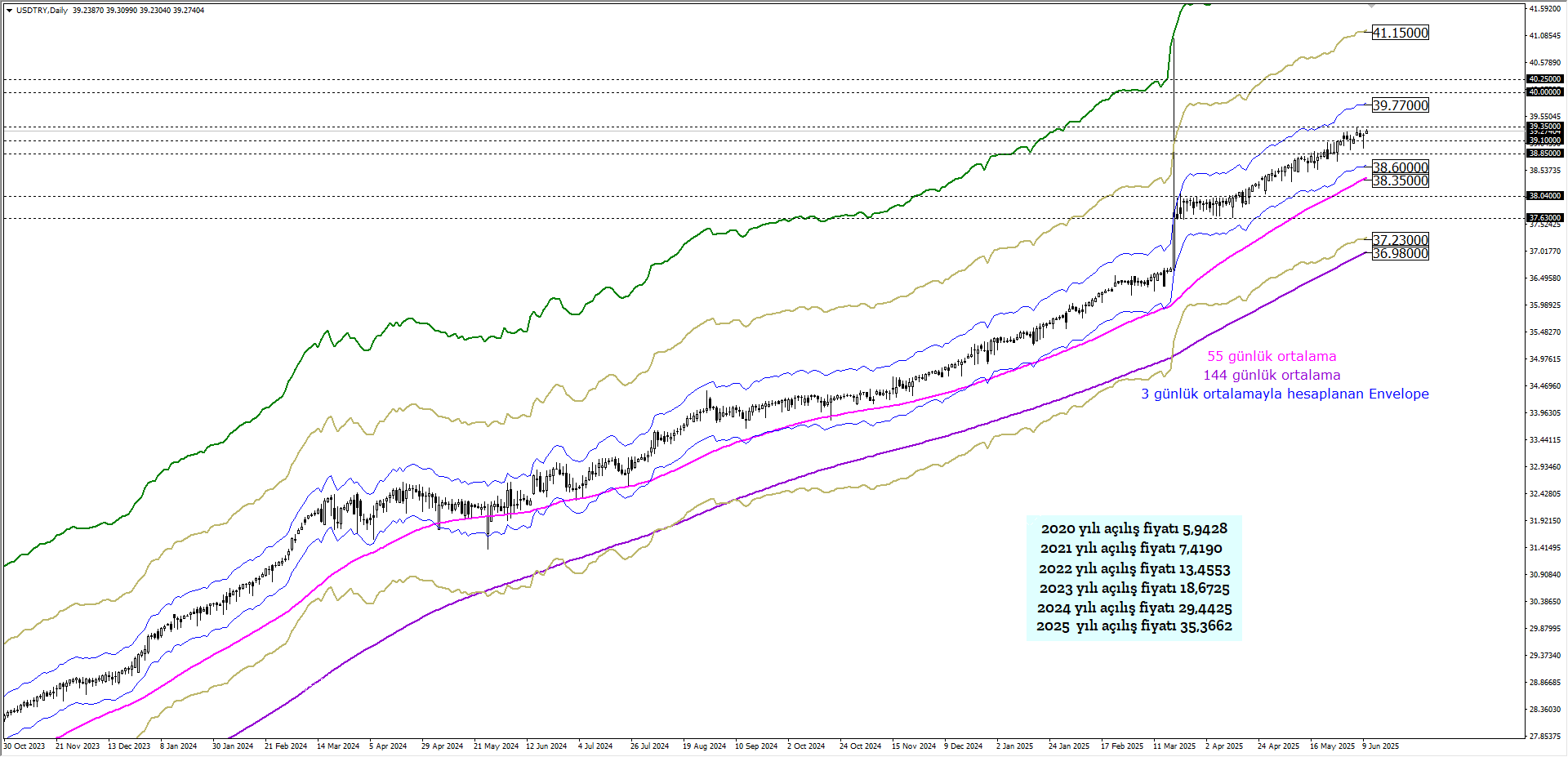 USDTRY