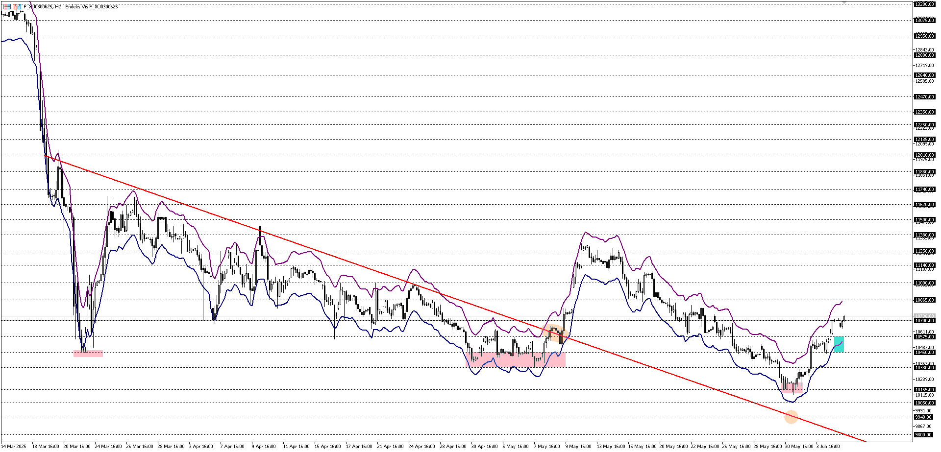 BİST30 KONTRATI (VİOP)