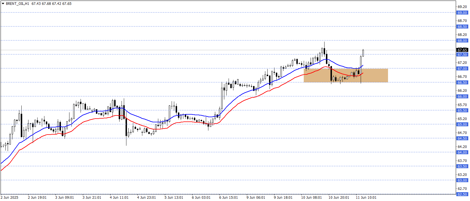 BRENT PETROL