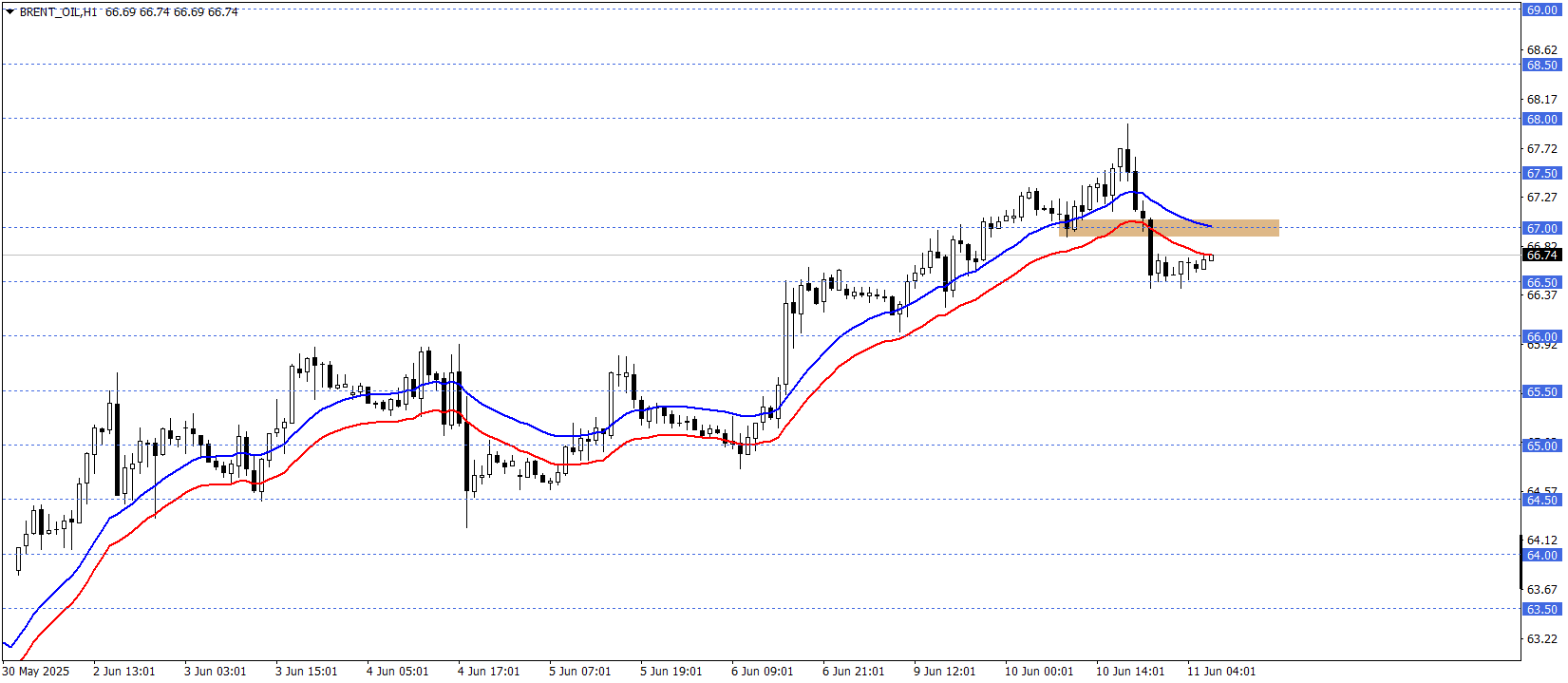 BRENT PETROL