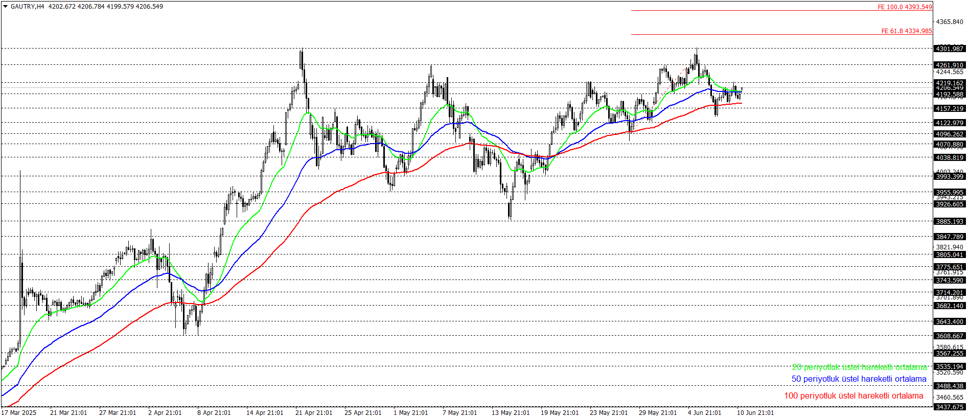 GRAM ALTIN