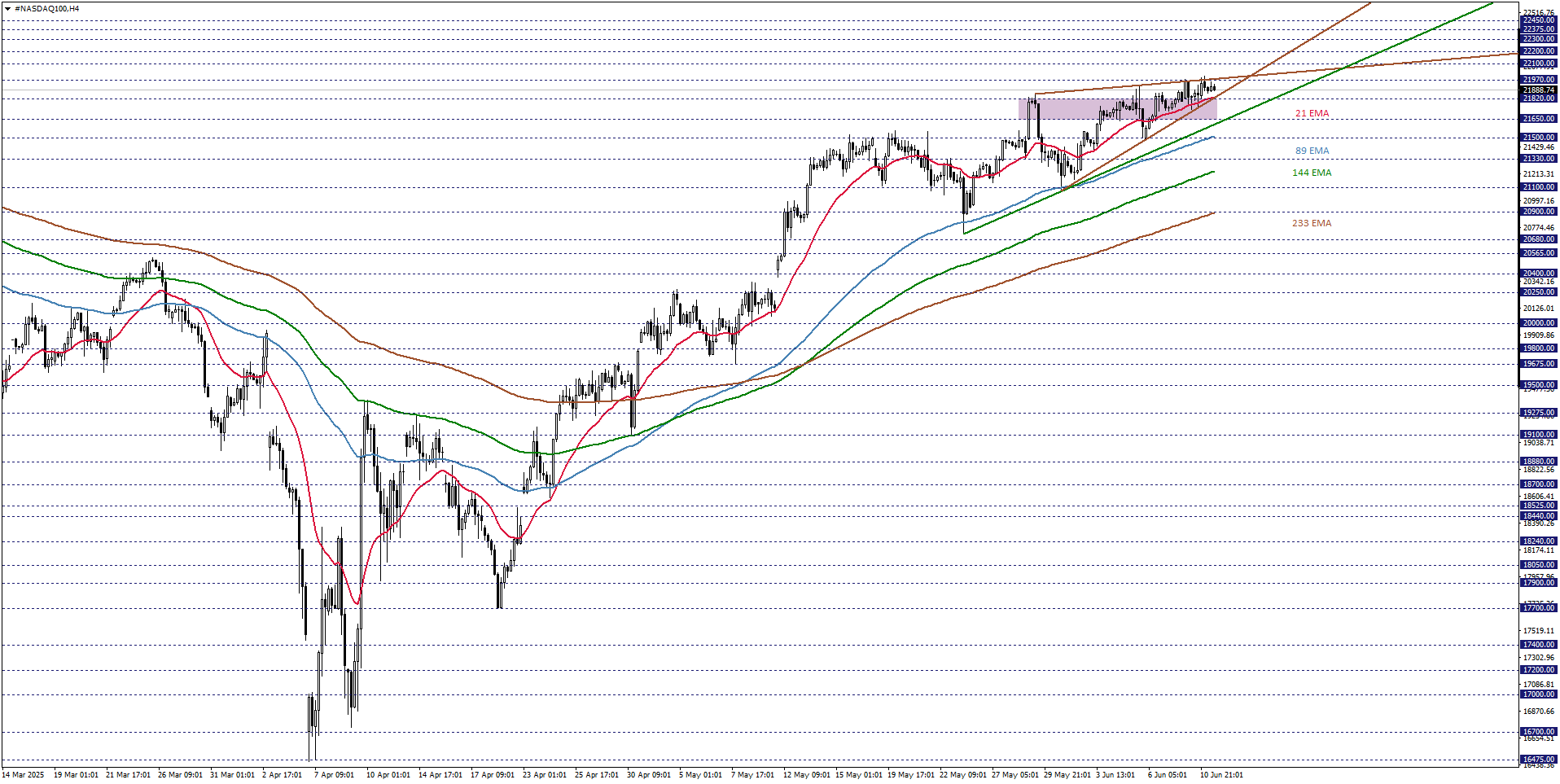 NASDAQ100