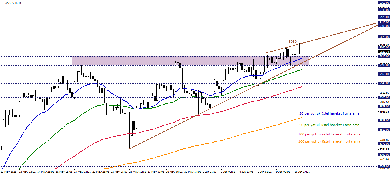 S&P500