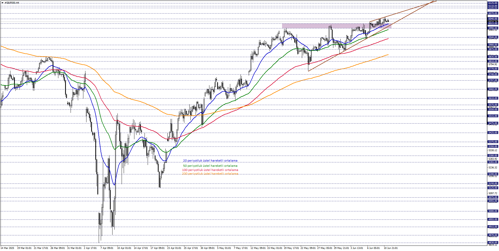 S&P500