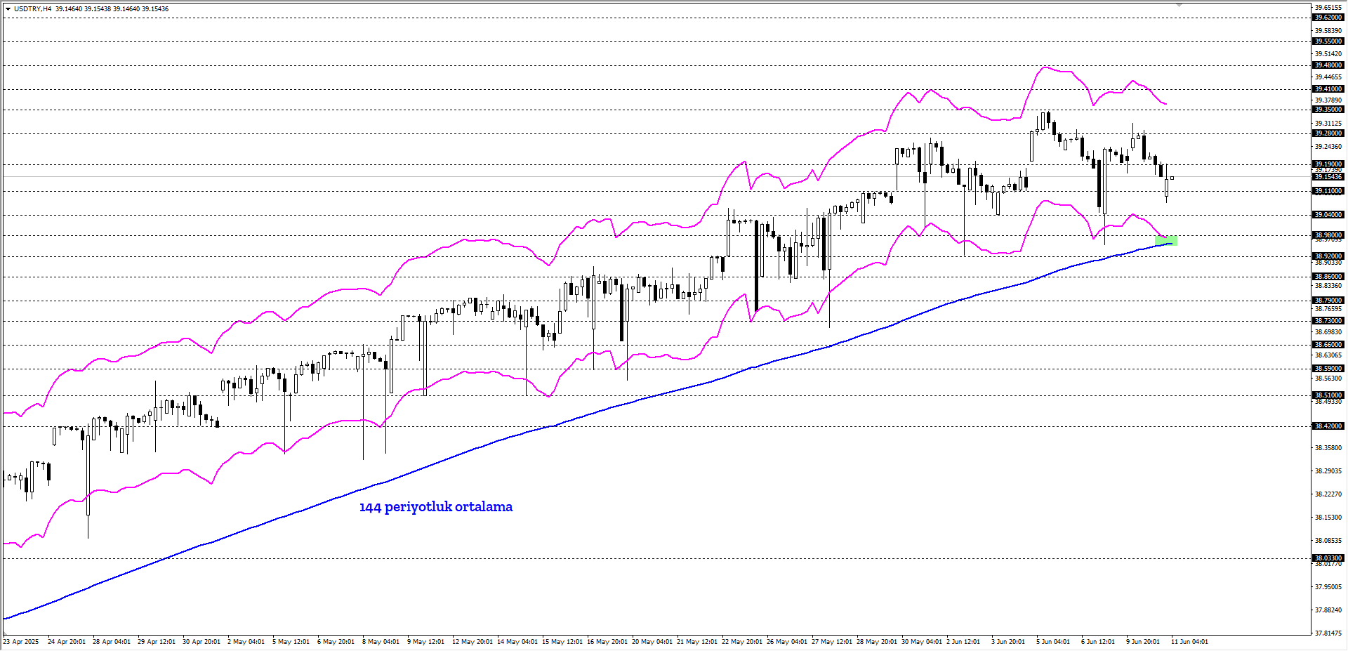 USDTRY