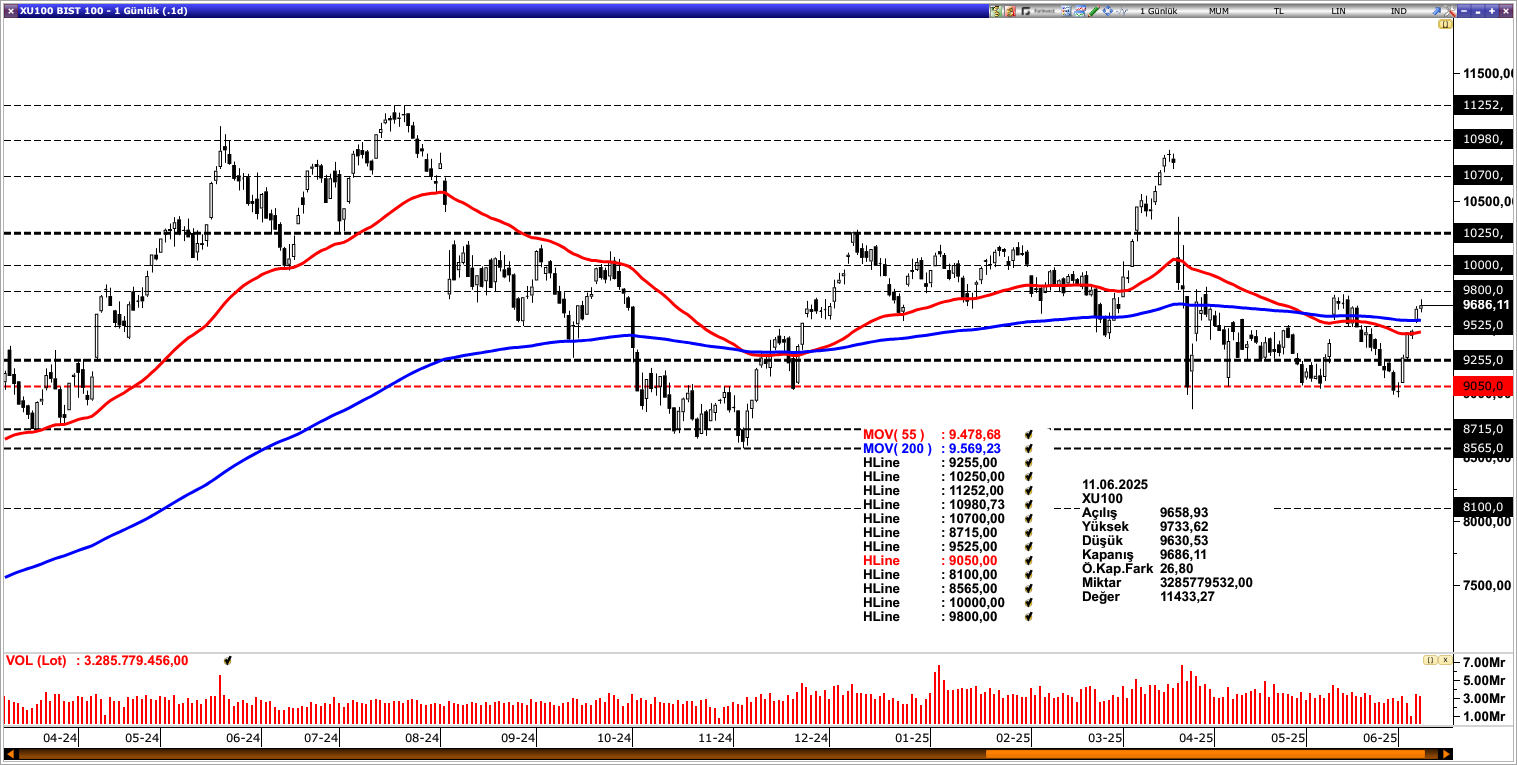 BİST100