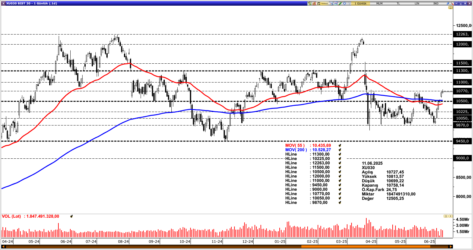 BİST30