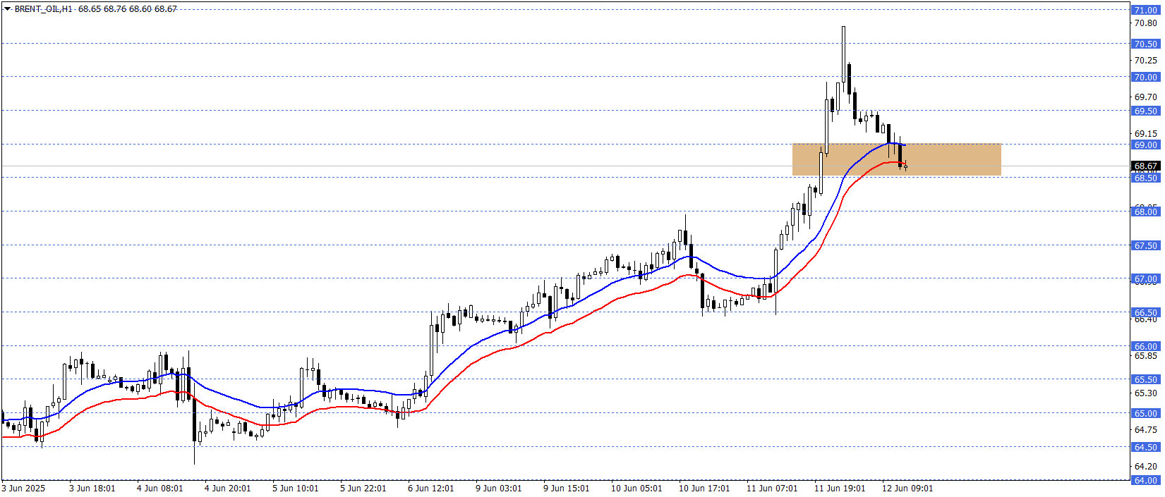 BRENT PETROL