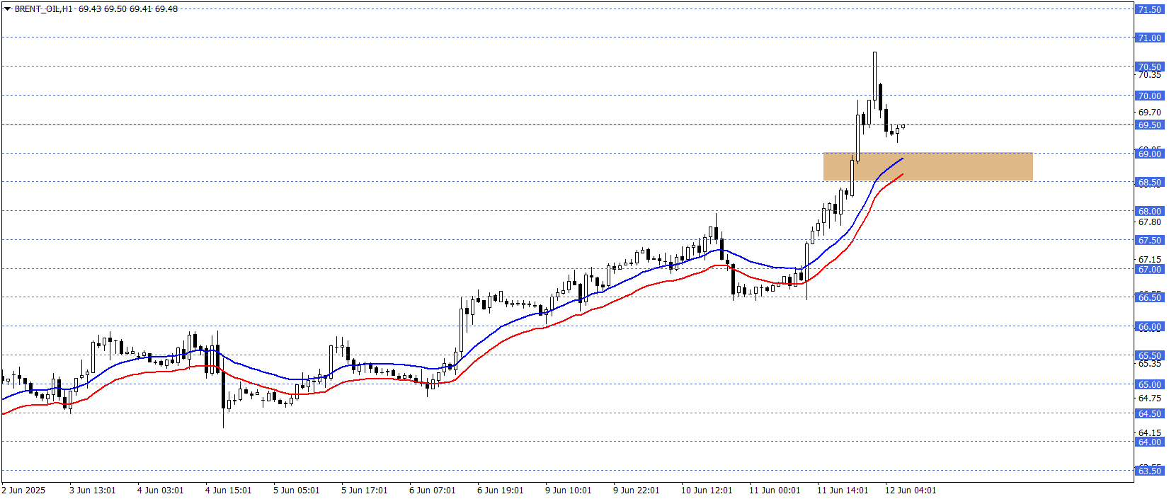 BRENT PETROL