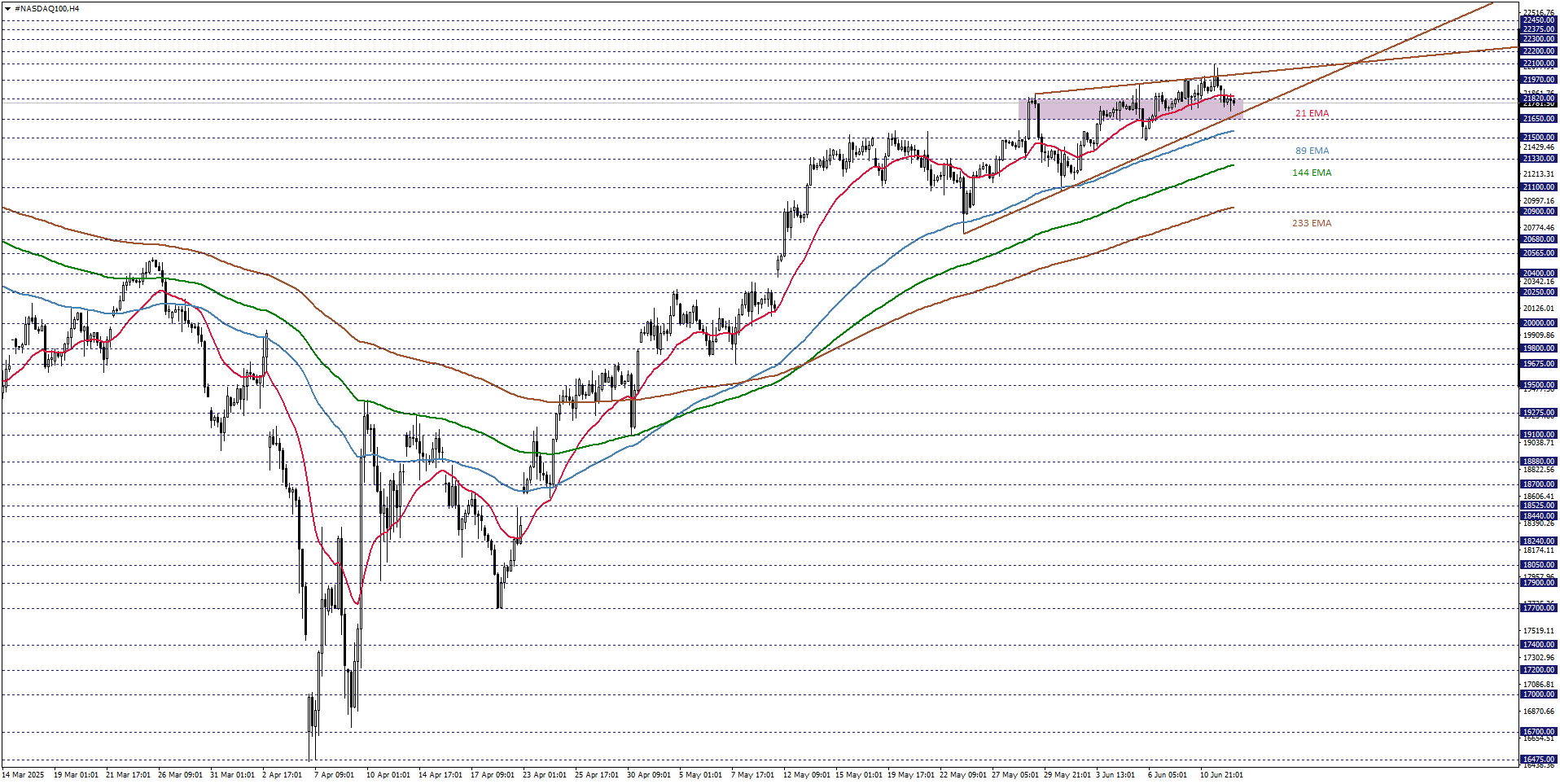NASDAQ100