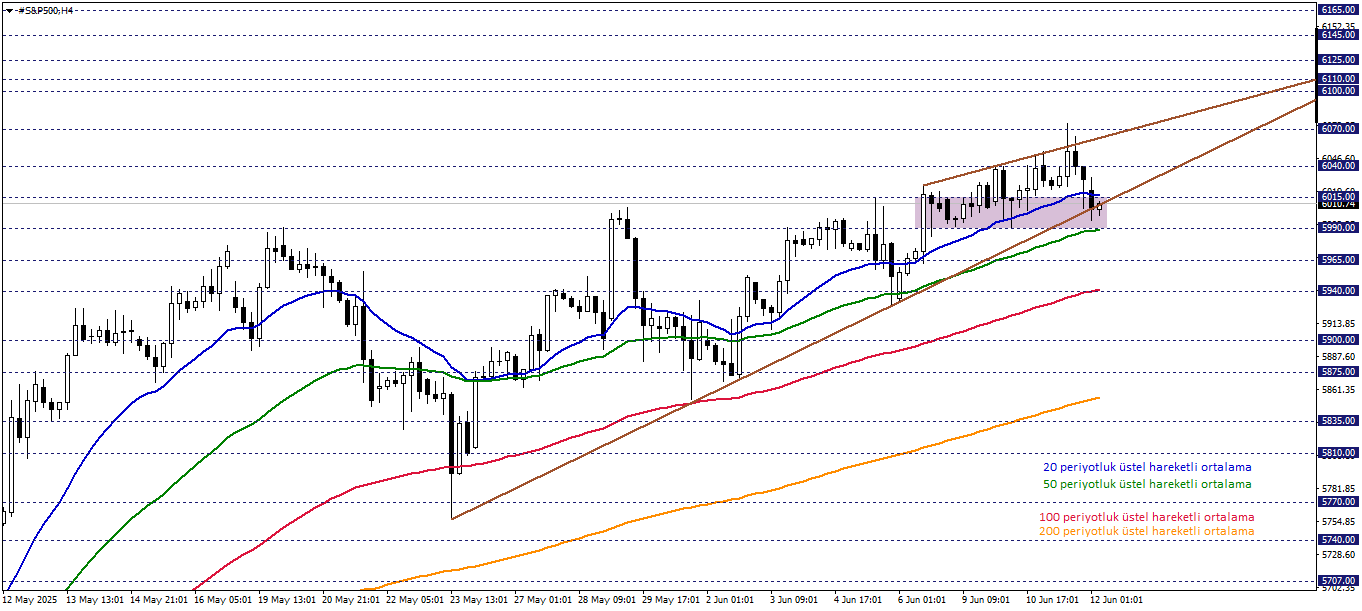 S&P500
