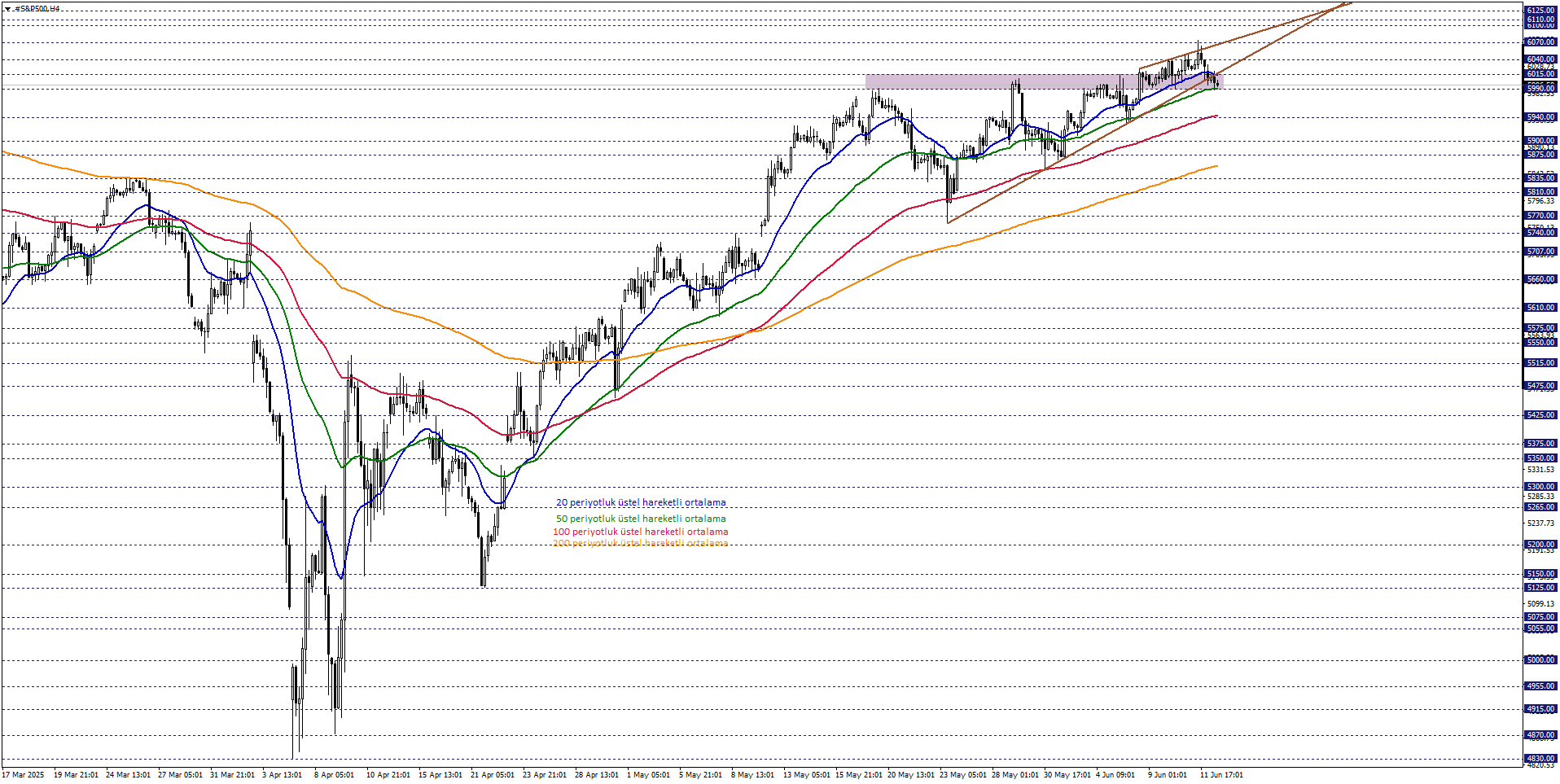 S&P500