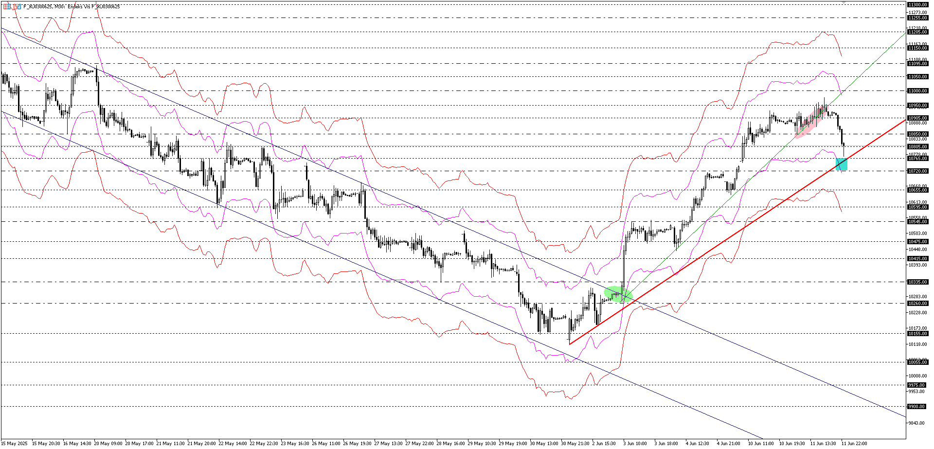 BİST30 KONTRATI (VİOP)